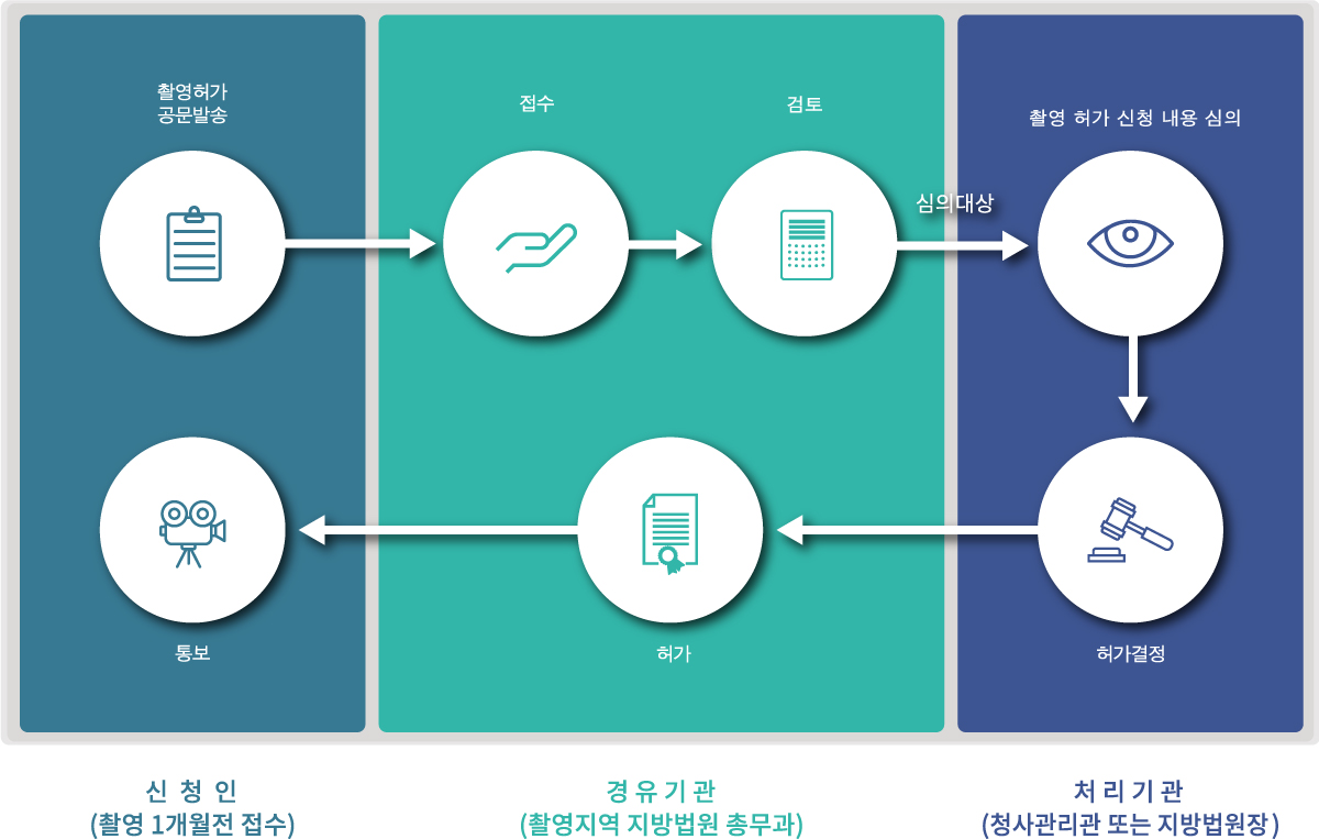 사법시설 협조기관 및 절차
