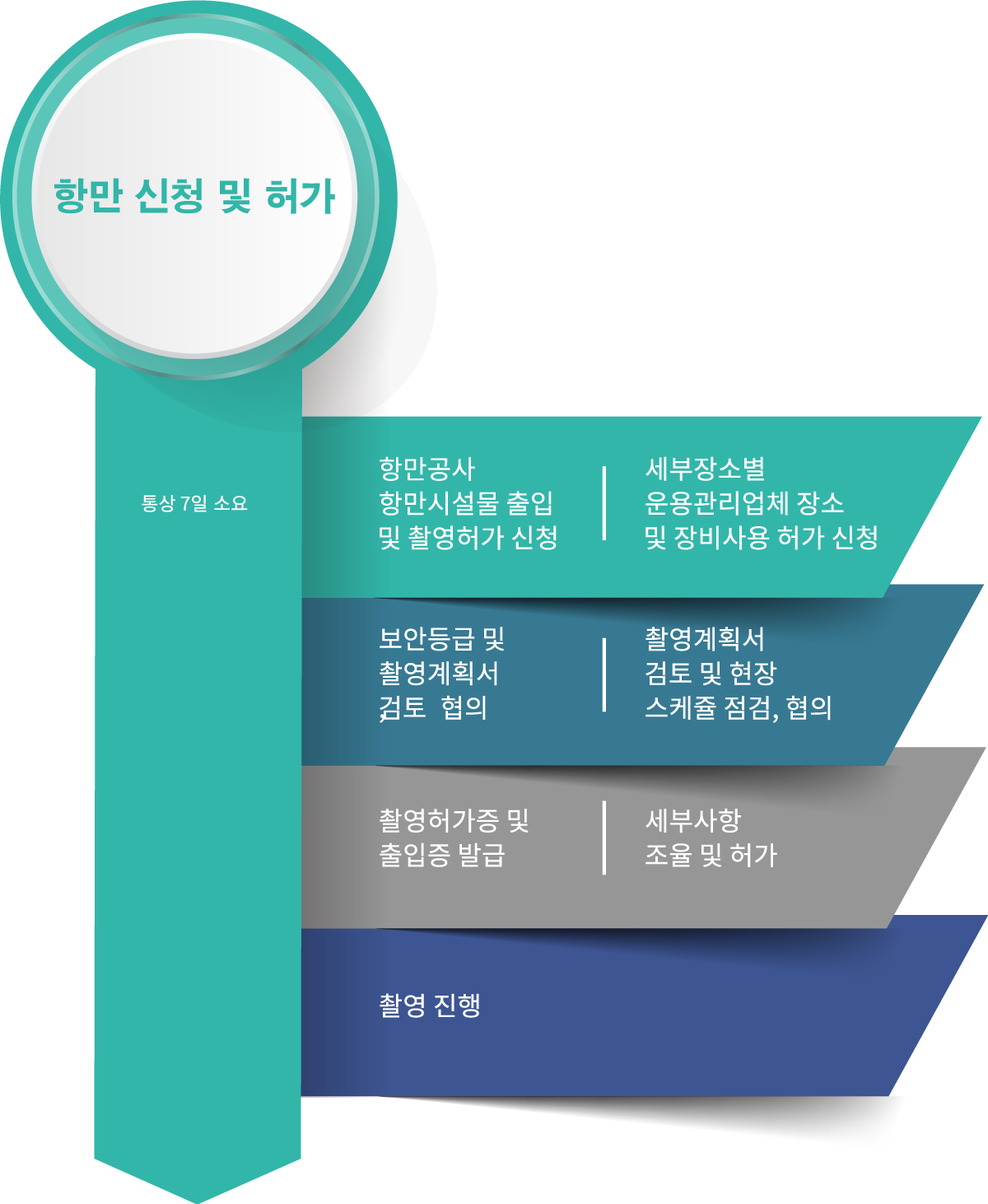 항만 신청 및 허가